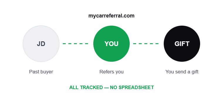 Your Referral Network — tracked referrals, powered by MyCarReferral