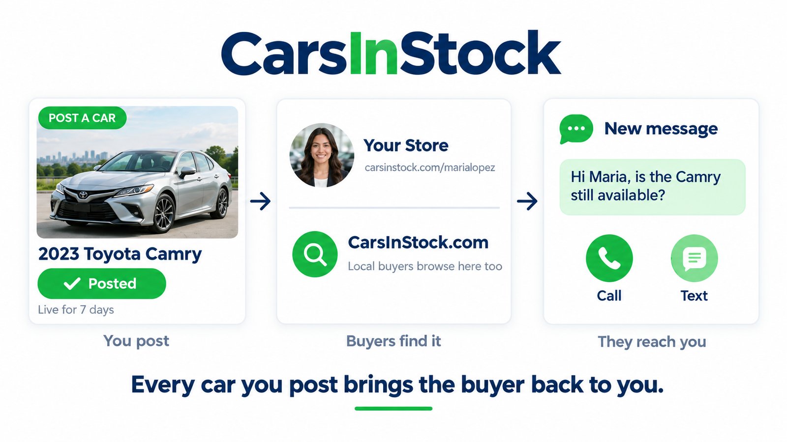 A salesperson posts a car, a buyer finds it on CarsInStock, and the buyer calls or texts him directly