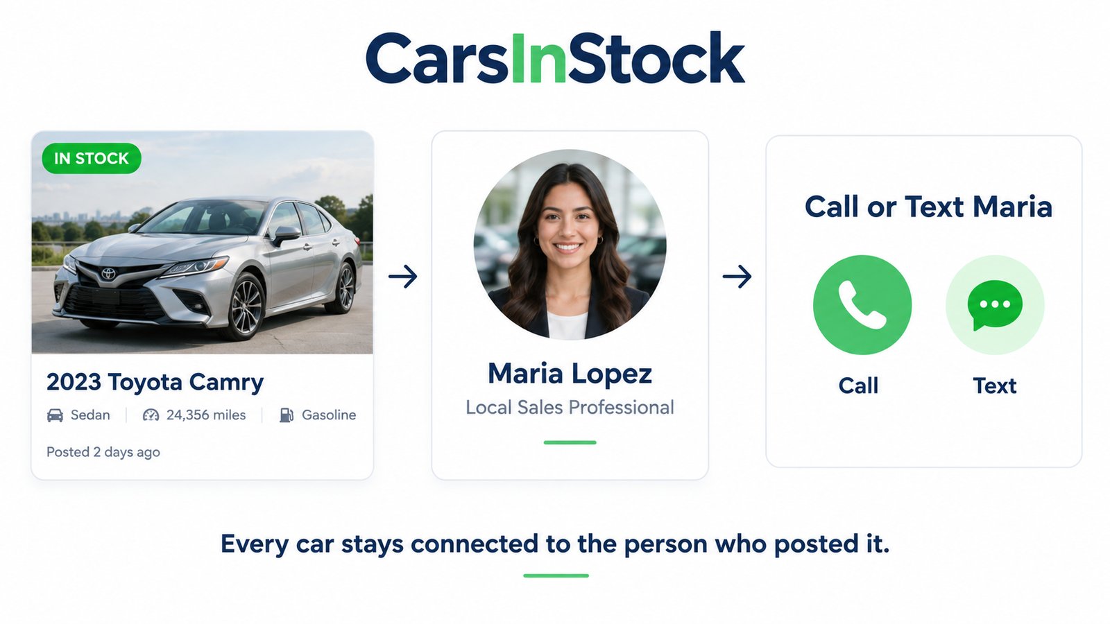 A car listing connected to the salesperson who posted it, with Call and Text buttons